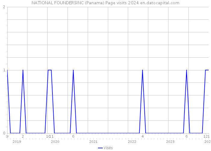 NATIONAL FOUNDERSINC (Panama) Page visits 2024 