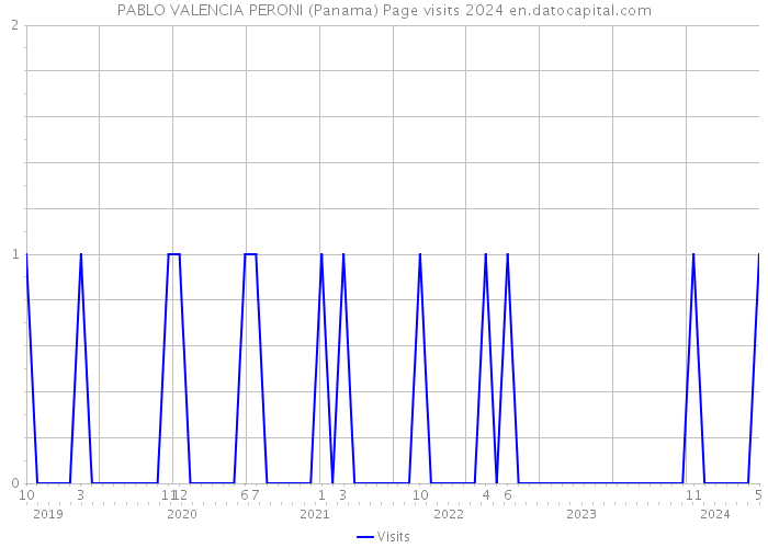 PABLO VALENCIA PERONI (Panama) Page visits 2024 