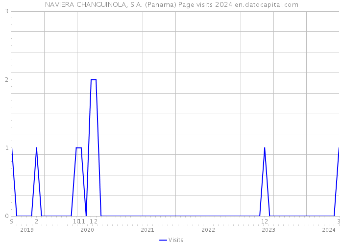 NAVIERA CHANGUINOLA, S.A. (Panama) Page visits 2024 