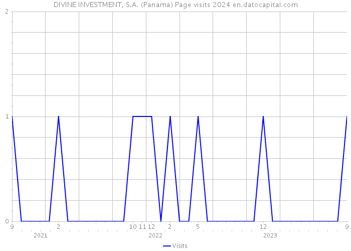 DIVINE INVESTMENT, S.A. (Panama) Page visits 2024 