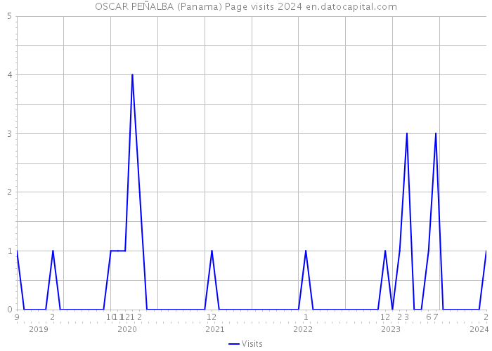 OSCAR PEÑALBA (Panama) Page visits 2024 