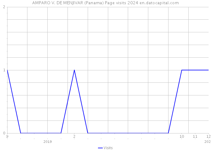 AMPARO V. DE MENJIVAR (Panama) Page visits 2024 