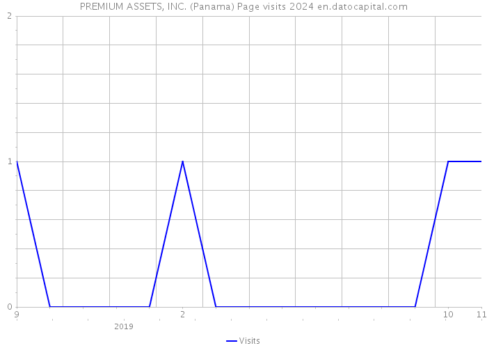 PREMIUM ASSETS, INC. (Panama) Page visits 2024 
