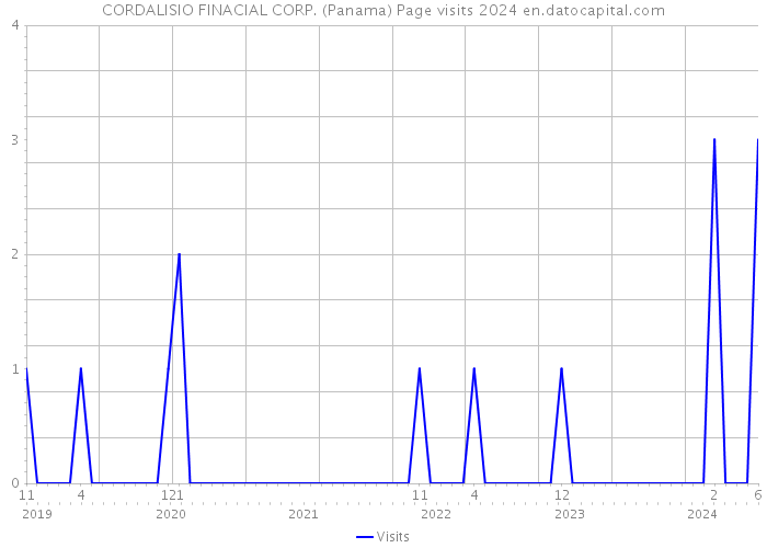 CORDALISIO FINACIAL CORP. (Panama) Page visits 2024 