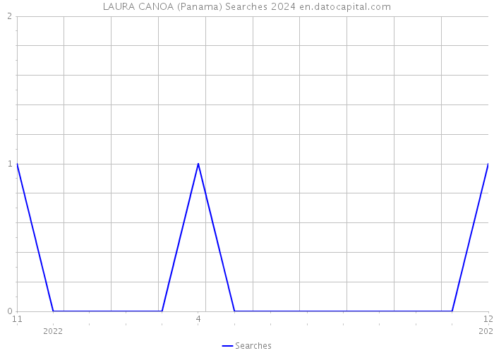LAURA CANOA (Panama) Searches 2024 