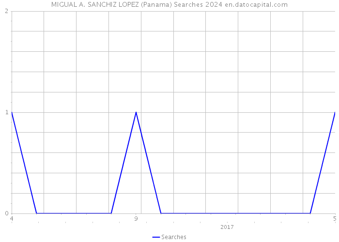 MIGUAL A. SANCHIZ LOPEZ (Panama) Searches 2024 