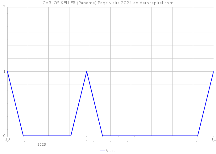 CARLOS KELLER (Panama) Page visits 2024 