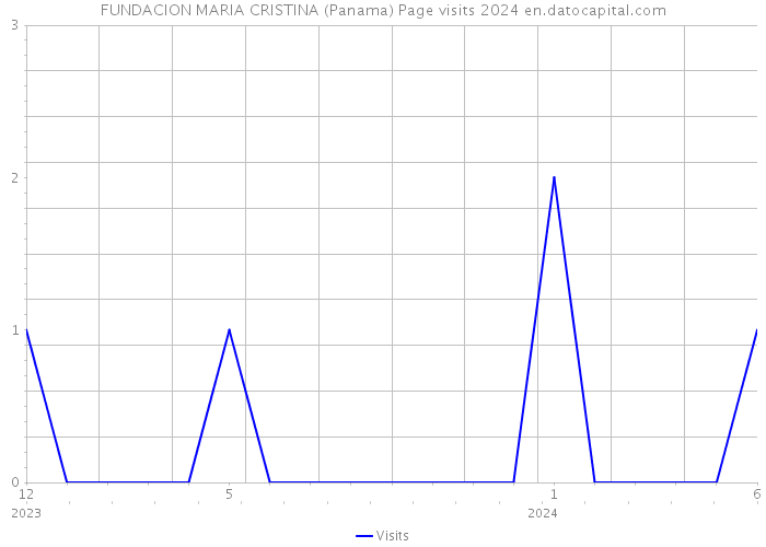 FUNDACION MARIA CRISTINA (Panama) Page visits 2024 
