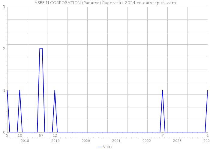 ASEFIN CORPORATION (Panama) Page visits 2024 