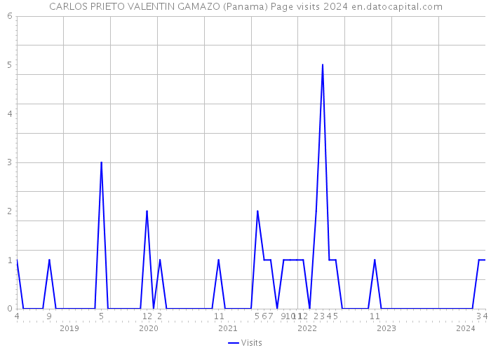 CARLOS PRIETO VALENTIN GAMAZO (Panama) Page visits 2024 