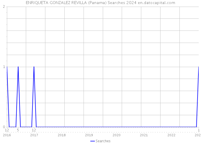 ENRIQUETA GONZALEZ REVILLA (Panama) Searches 2024 