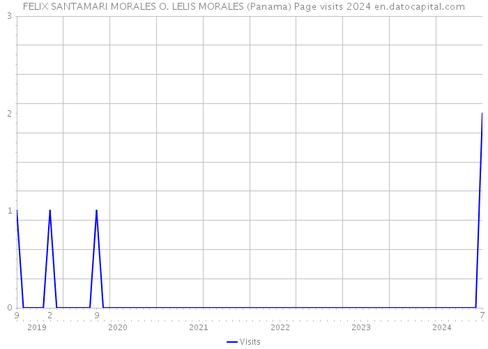 FELIX SANTAMARI MORALES O. LELIS MORALES (Panama) Page visits 2024 