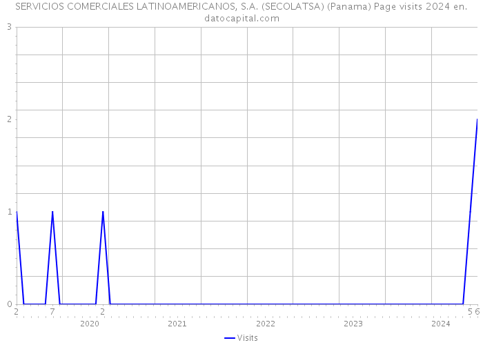 SERVICIOS COMERCIALES LATINOAMERICANOS, S.A. (SECOLATSA) (Panama) Page visits 2024 