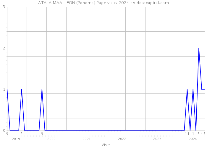 ATALA MAALLEON (Panama) Page visits 2024 