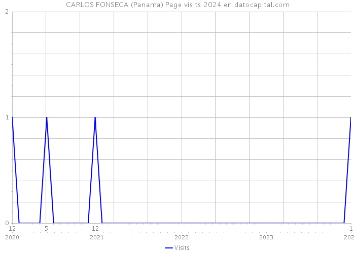 CARLOS FONSECA (Panama) Page visits 2024 
