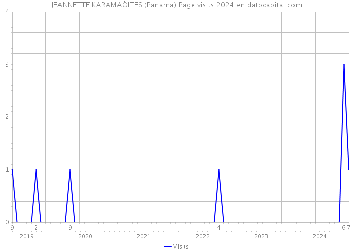JEANNETTE KARAMAÖITES (Panama) Page visits 2024 