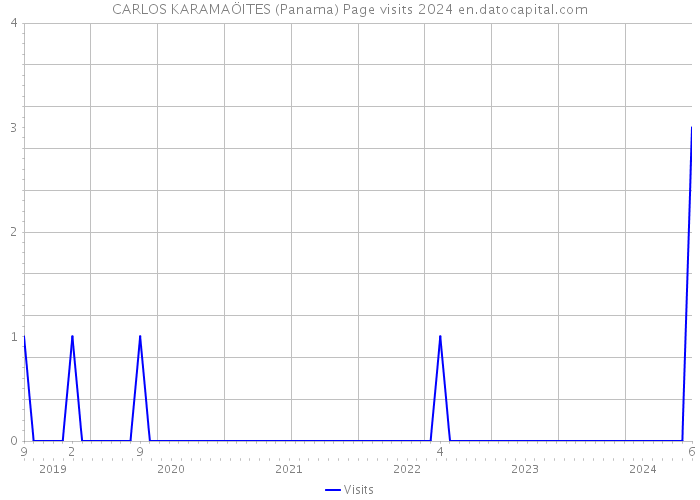 CARLOS KARAMAÖITES (Panama) Page visits 2024 