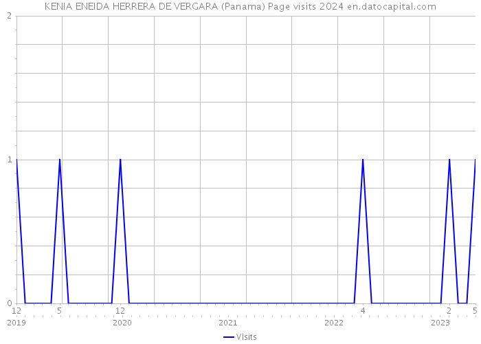 KENIA ENEIDA HERRERA DE VERGARA (Panama) Page visits 2024 