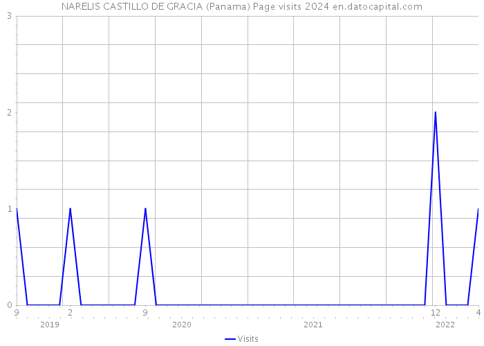 NARELIS CASTILLO DE GRACIA (Panama) Page visits 2024 