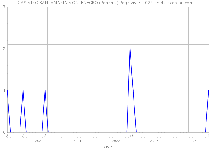 CASIMIRO SANTAMARIA MONTENEGRO (Panama) Page visits 2024 