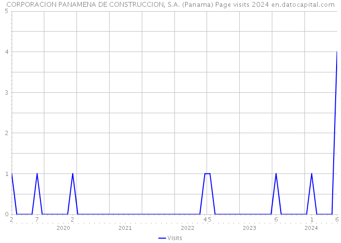 CORPORACION PANAMENA DE CONSTRUCCION, S.A. (Panama) Page visits 2024 