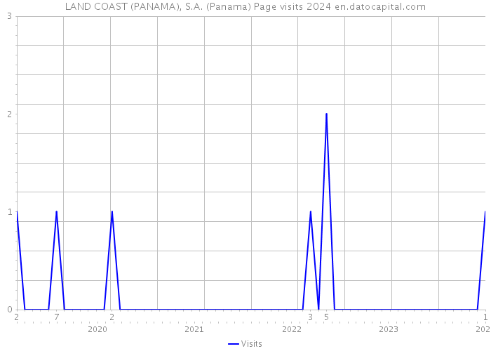 LAND COAST (PANAMA), S.A. (Panama) Page visits 2024 