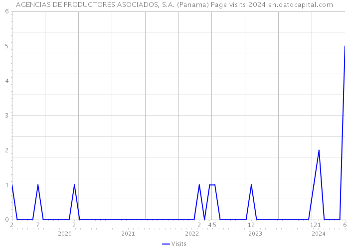 AGENCIAS DE PRODUCTORES ASOCIADOS, S.A. (Panama) Page visits 2024 
