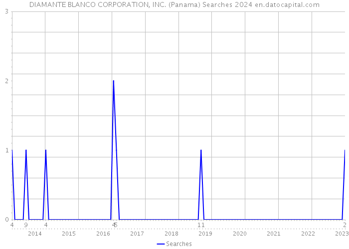 DIAMANTE BLANCO CORPORATION, INC. (Panama) Searches 2024 