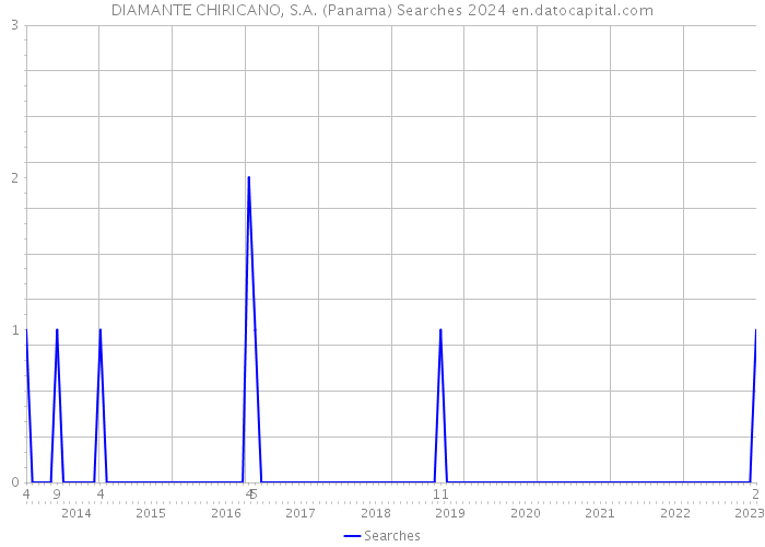 DIAMANTE CHIRICANO, S.A. (Panama) Searches 2024 
