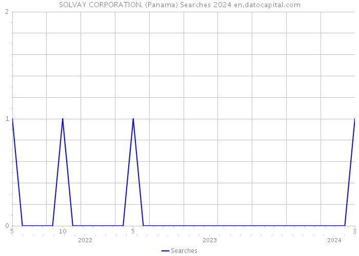 SOLVAY CORPORATION. (Panama) Searches 2024 