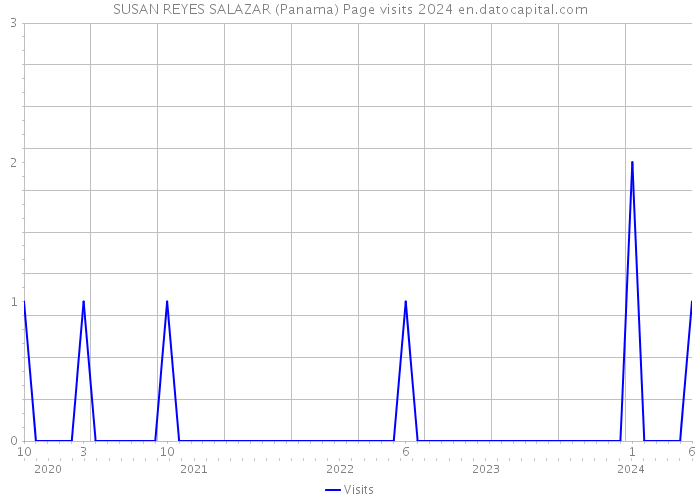 SUSAN REYES SALAZAR (Panama) Page visits 2024 