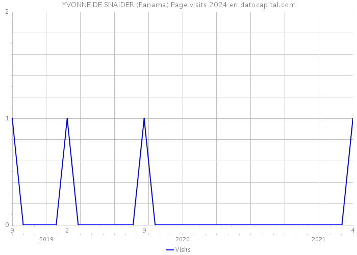 YVONNE DE SNAIDER (Panama) Page visits 2024 