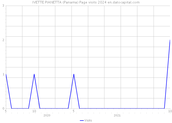 IVETTE PIANETTA (Panama) Page visits 2024 