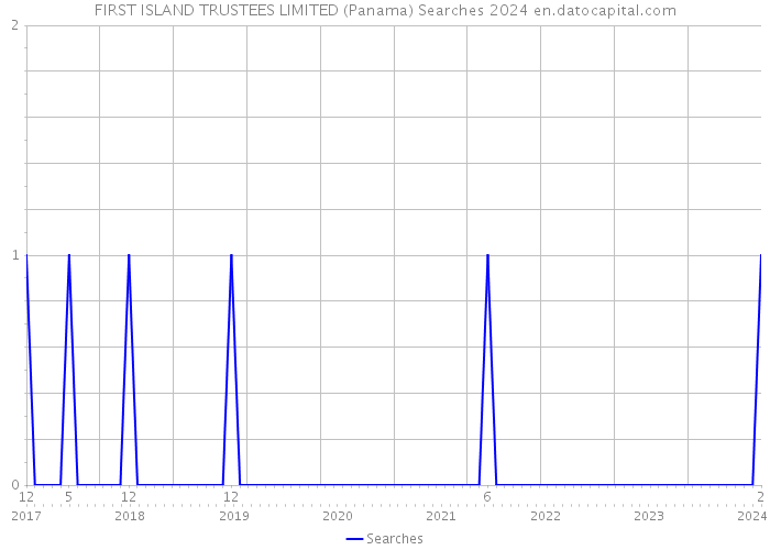 FIRST ISLAND TRUSTEES LIMITED (Panama) Searches 2024 