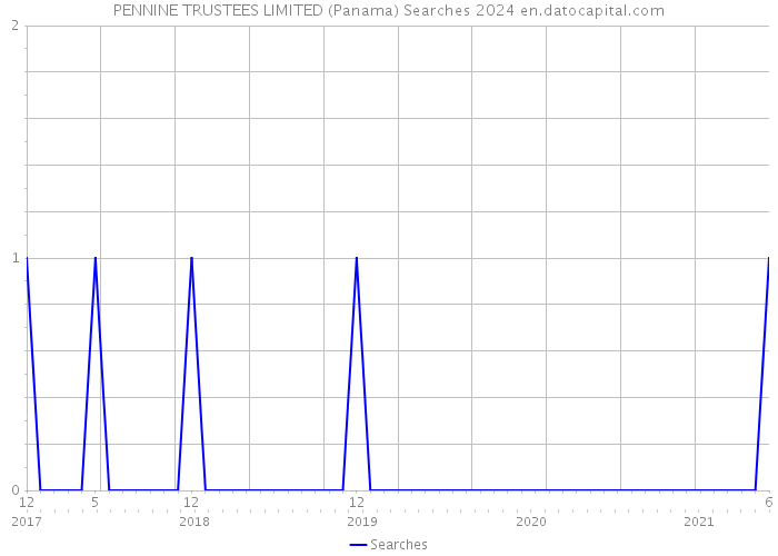 PENNINE TRUSTEES LIMITED (Panama) Searches 2024 