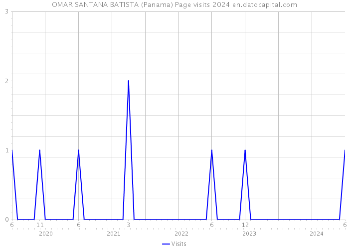 OMAR SANTANA BATISTA (Panama) Page visits 2024 
