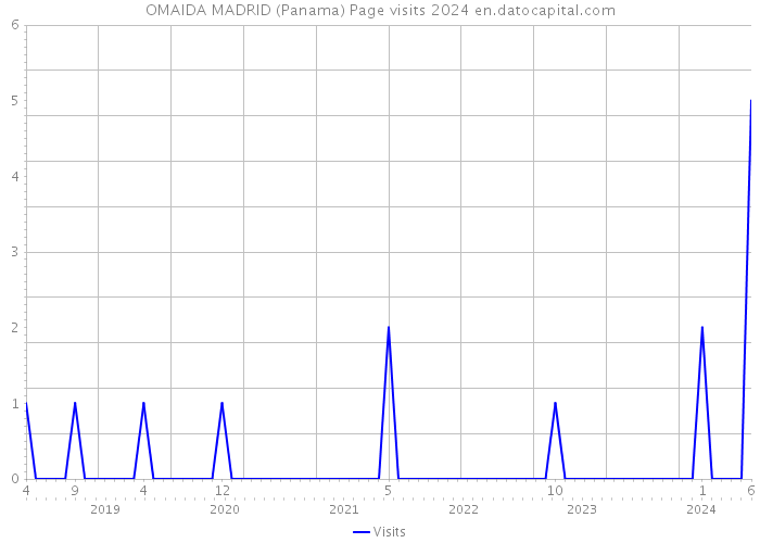 OMAIDA MADRID (Panama) Page visits 2024 