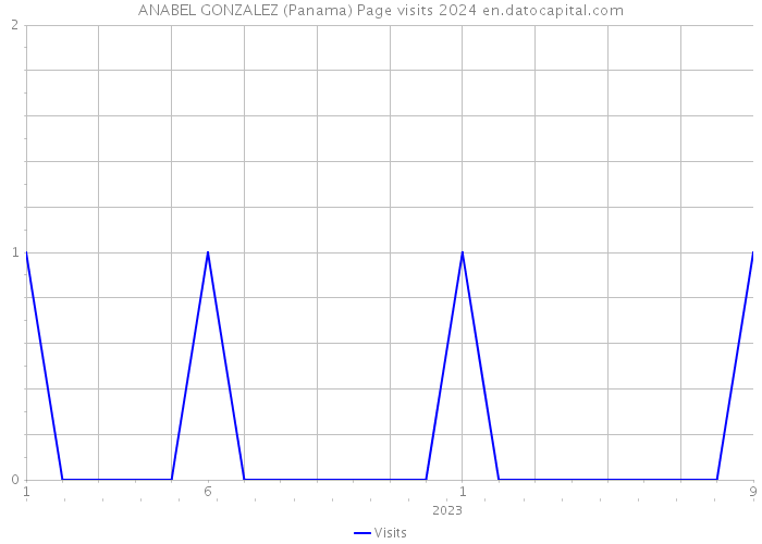 ANABEL GONZALEZ (Panama) Page visits 2024 