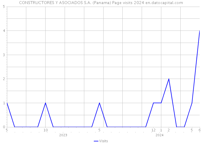 CONSTRUCTORES Y ASOCIADOS S.A. (Panama) Page visits 2024 