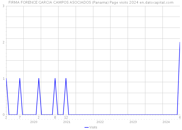 FIRMA FORENCE GARCIA CAMPOS ASOCIADOS (Panama) Page visits 2024 