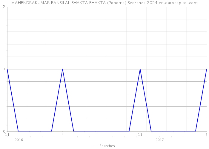 MAHENDRAKUMAR BANSILAL BHAKTA BHAKTA (Panama) Searches 2024 