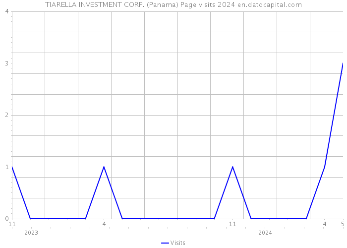 TIARELLA INVESTMENT CORP. (Panama) Page visits 2024 