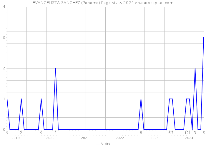EVANGELISTA SANCHEZ (Panama) Page visits 2024 