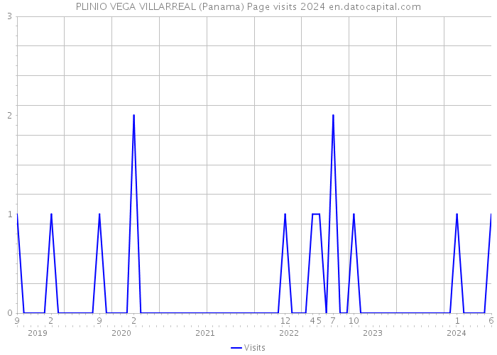 PLINIO VEGA VILLARREAL (Panama) Page visits 2024 