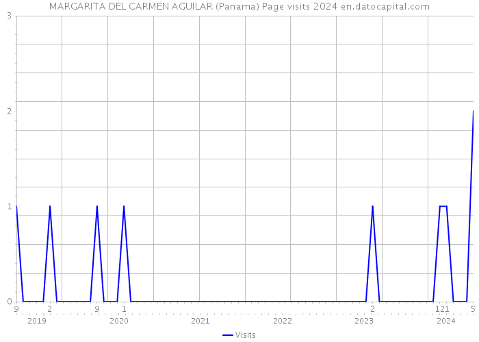 MARGARITA DEL CARMEN AGUILAR (Panama) Page visits 2024 