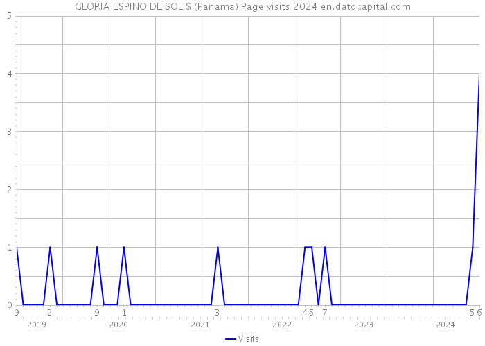 GLORIA ESPINO DE SOLIS (Panama) Page visits 2024 