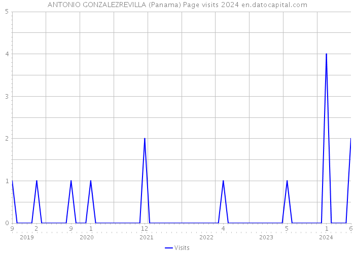 ANTONIO GONZALEZREVILLA (Panama) Page visits 2024 