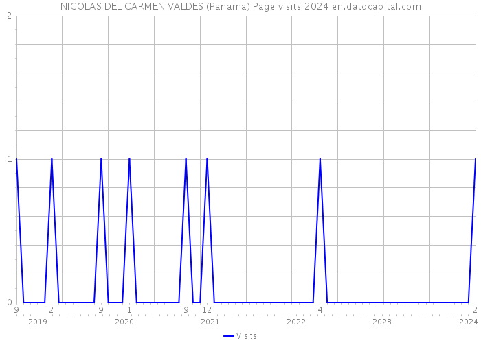 NICOLAS DEL CARMEN VALDES (Panama) Page visits 2024 