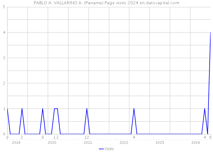 PABLO A. VALLARINO A. (Panama) Page visits 2024 
