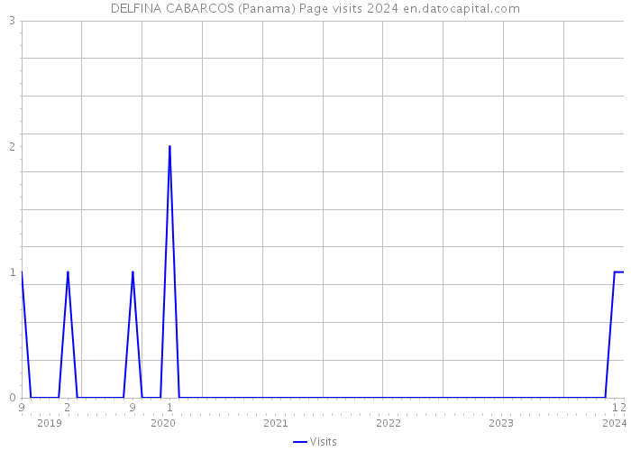 DELFINA CABARCOS (Panama) Page visits 2024 
